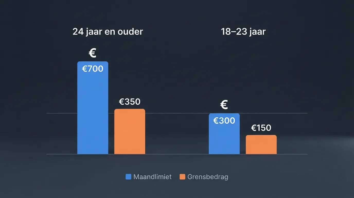Een dashboard met maandelijkse stortings- en grensbedragen per leeftijdsgroep