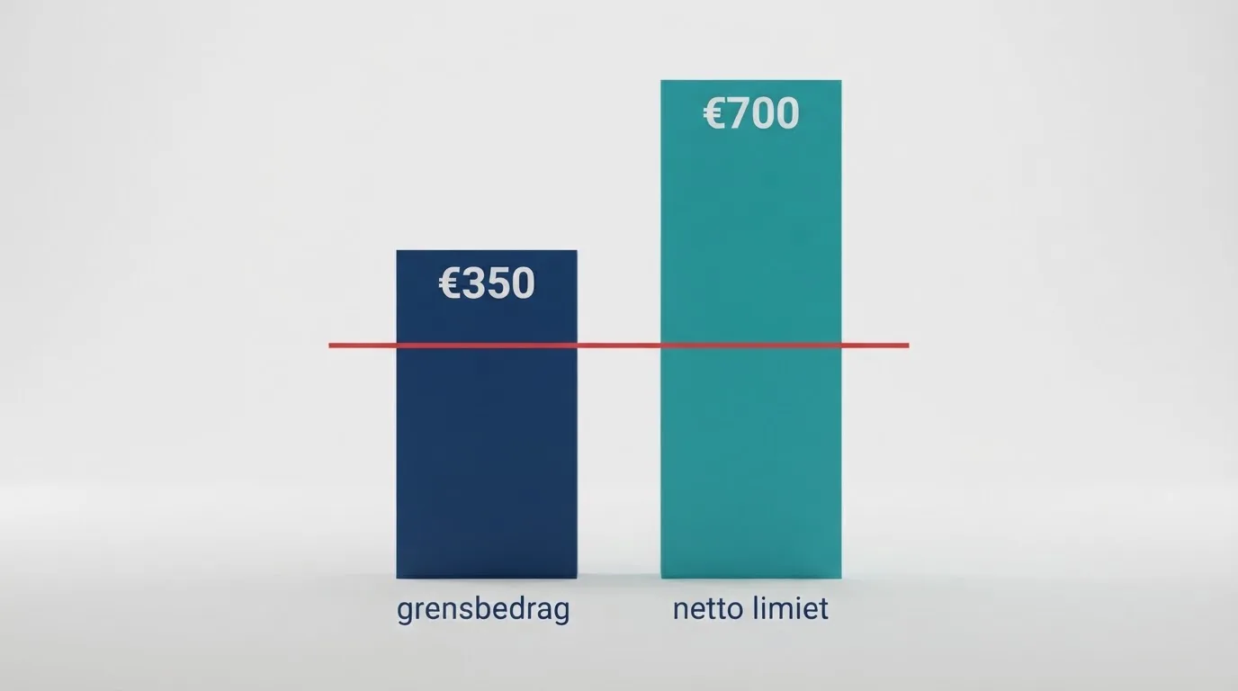 Een grafiek met de Nederlandse stortingslimieten van 350 en 700 euro per maand