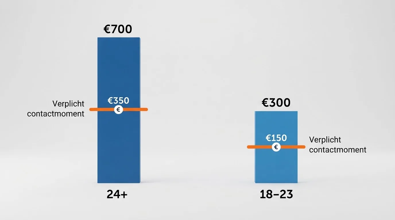 Een overzicht met twee leeftijdsgroepen en de bijbehorende grensbedragen en stortingslimieten