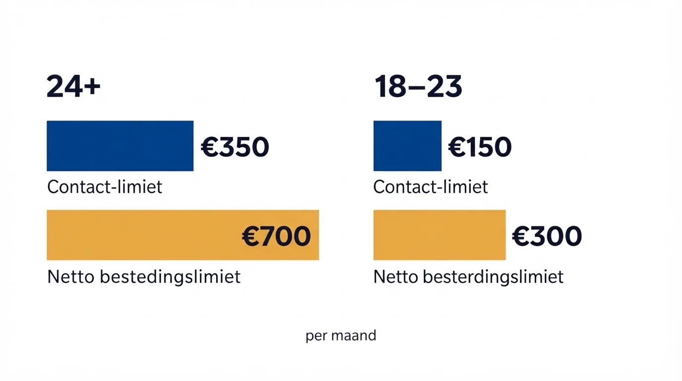 Een tabel met twee stortingslimieten, verdeeld over twee leeftijdsgroepen